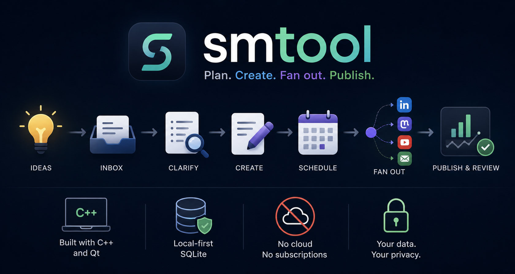 Building smtool: A Content Workflow Tool for Developers