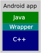 Android Application Layers